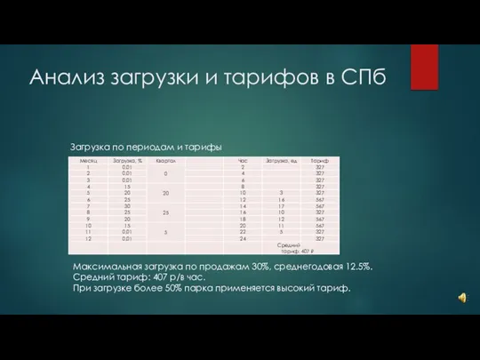 Анализ загрузки и тарифов в СПб Загрузка по периодам и тарифы Максимальная