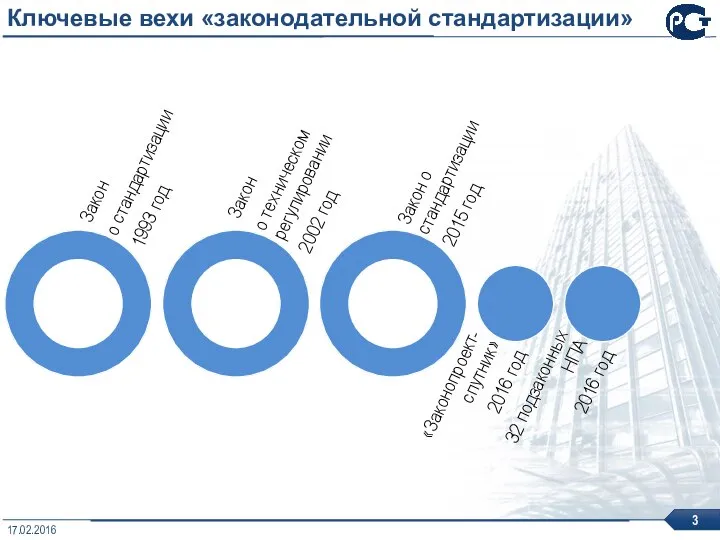 Ключевые вехи «законодательной стандартизации» 17.02.2016