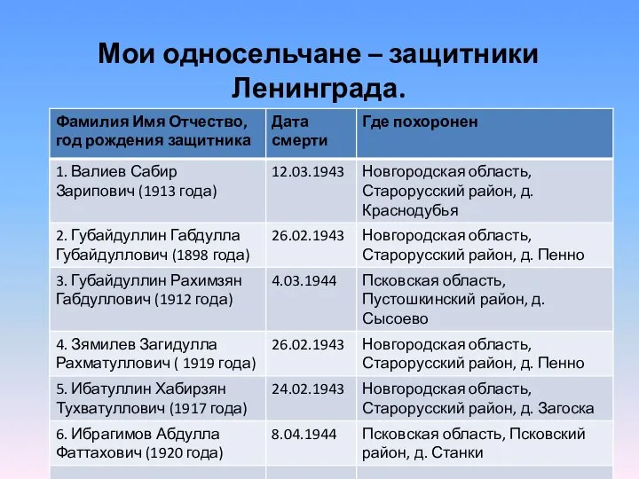 Мои односельчане – защитники Ленинграда. Они не вернулись.