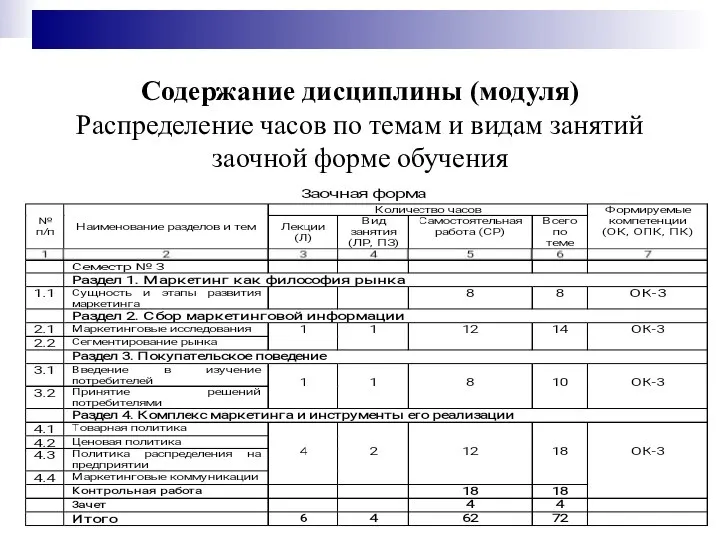 Содержание дисциплины (модуля) Распределение часов по темам и видам занятий заочной форме обучения