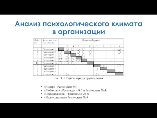 Анализ психологического климата в организации Рис. 3. Социоматрица группировок «Лидер» - Респондент