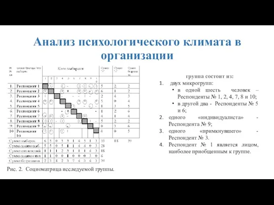 Анализ психологического климата в организации Рис. 2. Социоматрица исследуемой группы. группа состоит