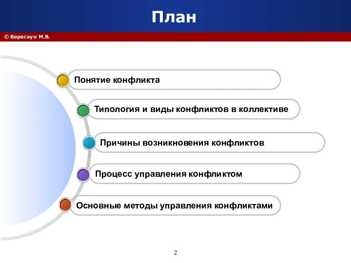 © Верескун М.В. План Основные методы управления конфликтами Процесс управления конфликтом Причины