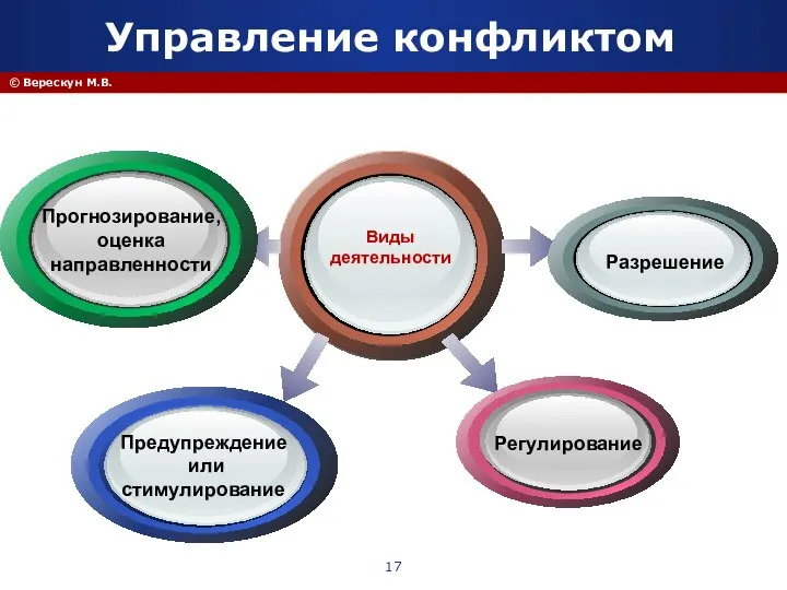 © Верескун М.В. Управление конфликтом Виды деятельности Разрешение Прогнозирование, оценка направленности