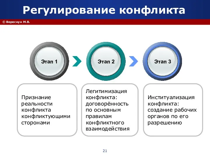 © Верескун М.В. Легитимизация конфликта: договорённость по основным правилам конфликтного взаимодействия Признание