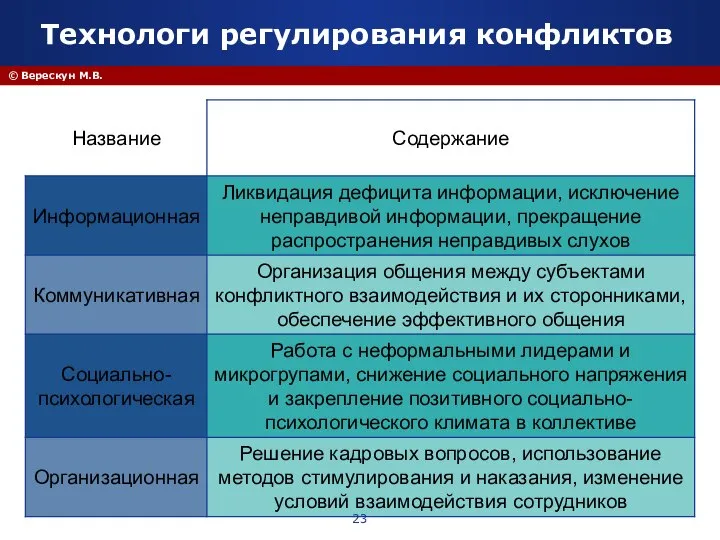 © Верескун М.В. Технологи регулирования конфликтов