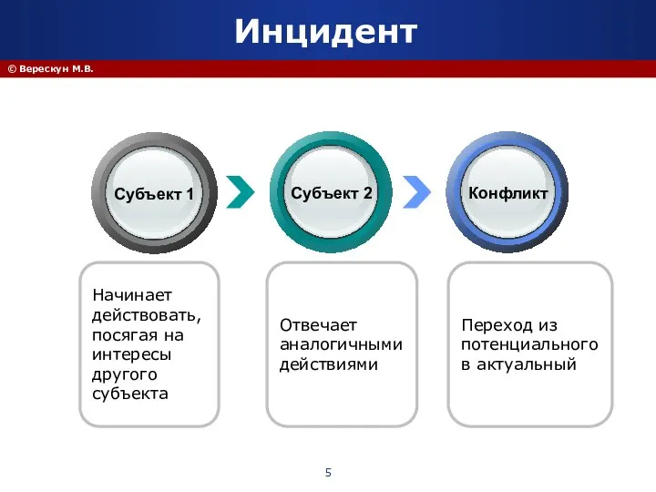 © Верескун М.В. Отвечает аналогичными действиями Начинает действовать, посягая на интересы другого