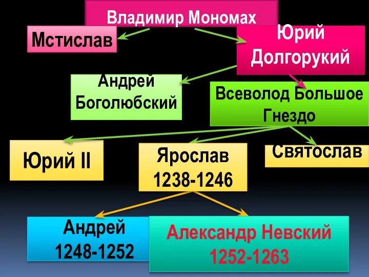 Владимир Мономах Мстислав Юрий Долгорукий Святослав Андрей Боголюбский Всеволод Большое Гнездо Юрий