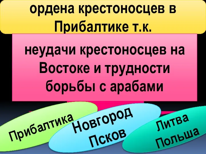 ордена крестоносцев в Прибалтике т.к. неудачи крестоносцев на Востоке и трудности борьбы