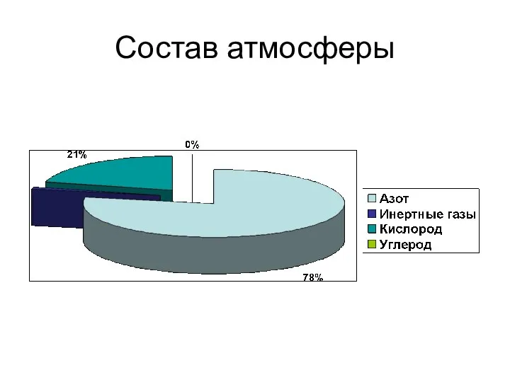 Состав атмосферы