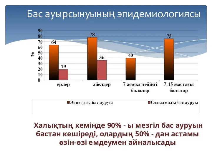 Бас ауырсынуының эпидемиологиясы Халықтың кемінде 90% - ы мезгіл бас ауруын бастан