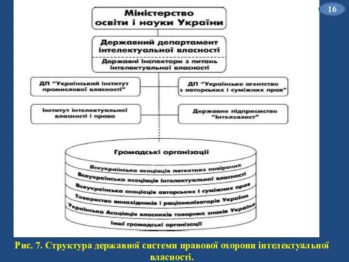 Рис. 7. Структура державної системи правової охорони інтелектуальної власності.