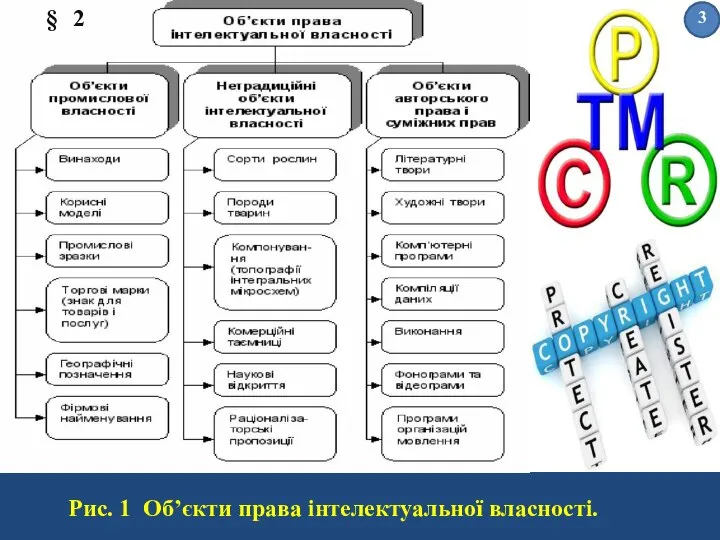 Рис. 1 Об’єкти права інтелектуальної власності. 2 §