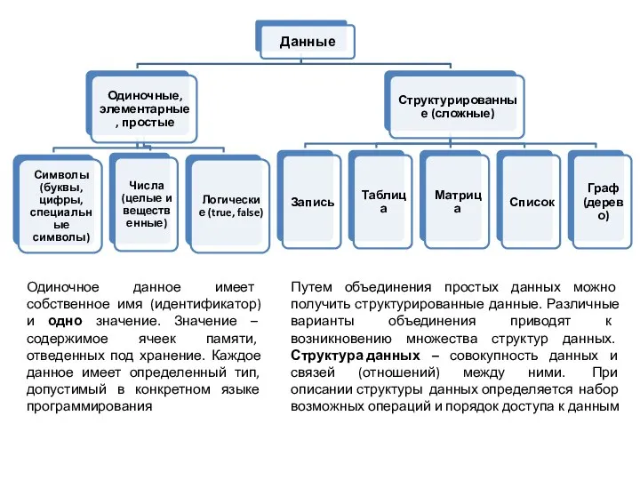 Данные Одиночные, элементарные, простые Символы (буквы, цифры, специальные символы) Числа (целые и