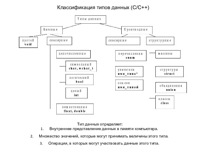 Классификация типов данных (С/С++) Тип данных определяет: Внутреннее представление данных в памяти