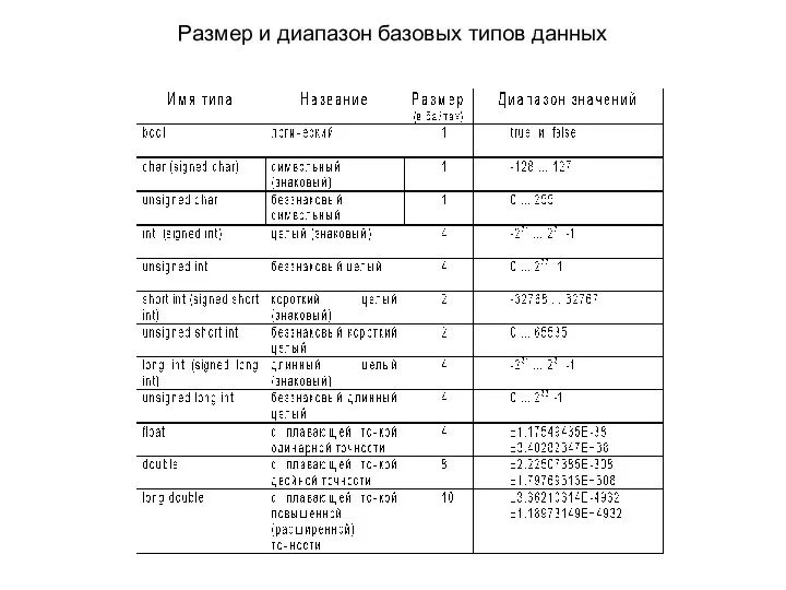 Размер и диапазон базовых типов данных