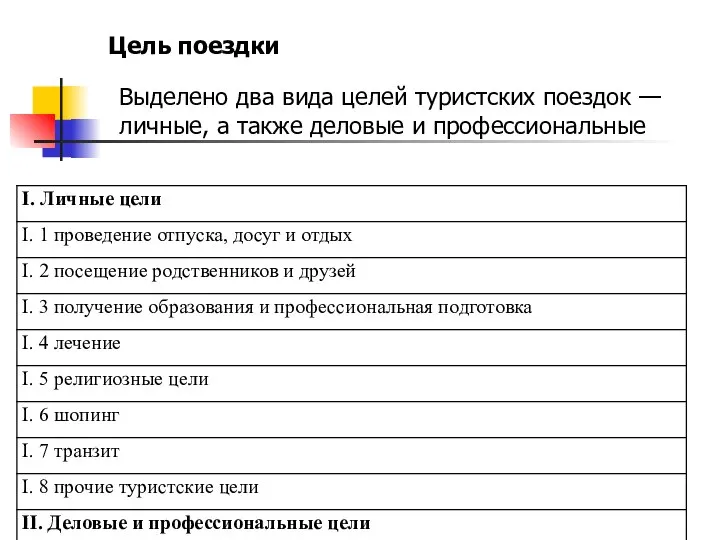 Выделено два вида целей туристских поездок — личные, а также деловые и профессиональные Цель поездки