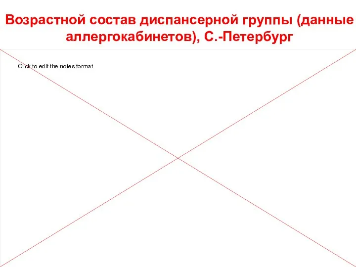 Возрастной состав диспансерной группы (данные аллергокабинетов), С.-Петербург