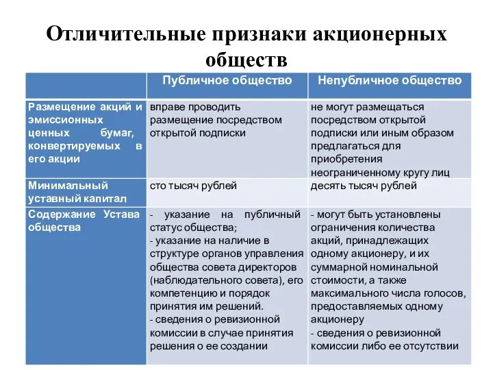 Отличительные признаки акционерных обществ