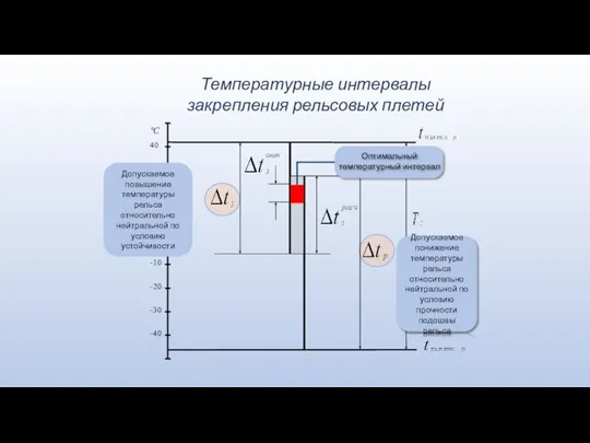 Допускаемое понижение температуры рельса относительно нейтральной по условию прочности подошвы рельса Допускаемое