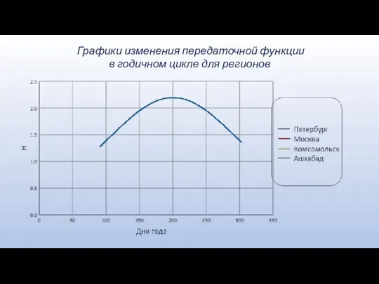 Графики изменения передаточной функции в годичном цикле для регионов