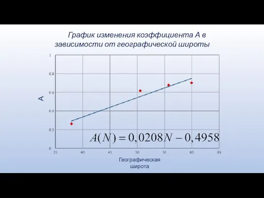 График изменения коэффициента А в зависимости от географической широты Географическая широта А