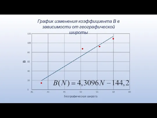 График изменения коэффициента В в зависимости от географической широты