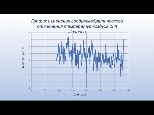 График изменения среднеквадратического отклонения температур воздуха для Иванова