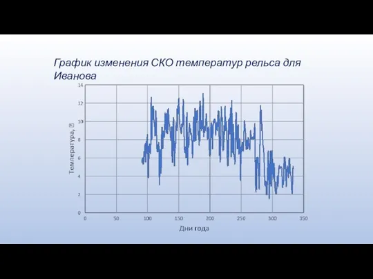График изменения СКО температур рельса для Иванова