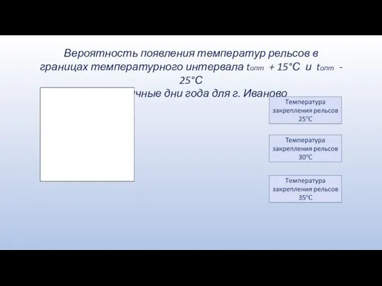 Вероятность появления температур рельсов в границах температурного интервала tопт + 15°С и