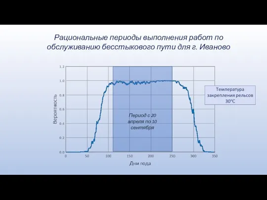 Рациональные периоды выполнения работ по обслуживанию бесстыкового пути для г. Иваново