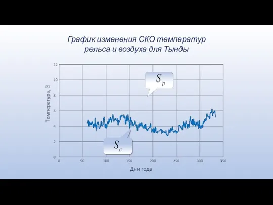 График изменения СКО температур рельса и воздуха для Тынды