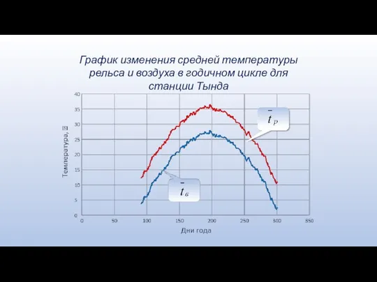 График изменения средней температуры рельса и воздуха в годичном цикле для станции Тында