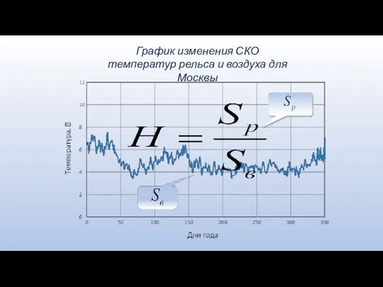 График изменения СКО температур рельса и воздуха для Москвы