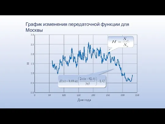 График изменения передаточной функции для Москвы