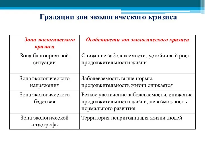 Градации зон экологического кризиса