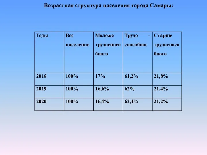 Возрастная структура населения города Самары: