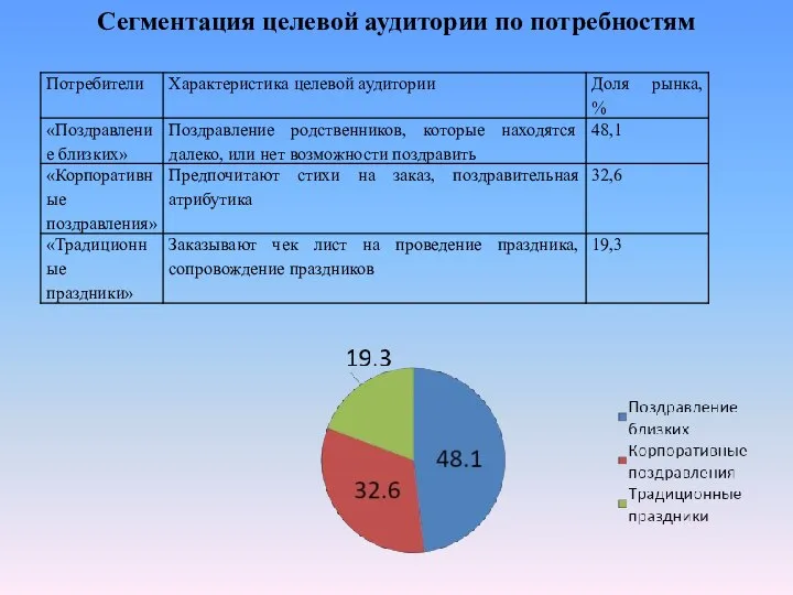 Сегментация целевой аудитории по потребностям