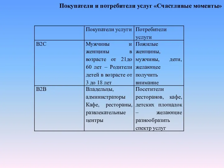 Покупатели и потребители услуг «Счастливые моменты»