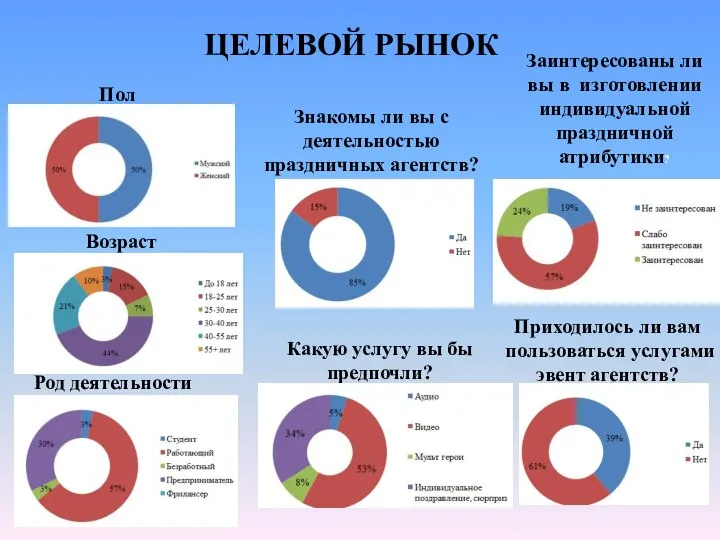 Пол Возраст Род деятельности Знакомы ли вы с деятельностью праздничных агентств? Какую