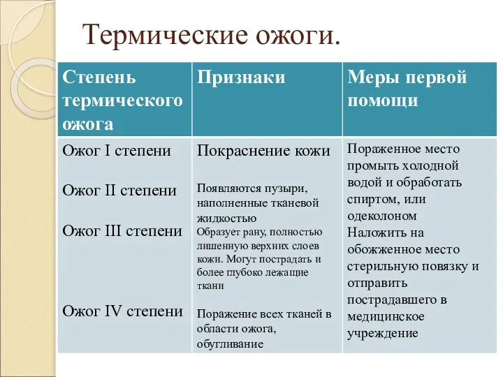 Термические ожоги.