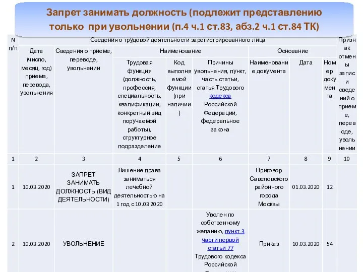 Запрет занимать должность (подлежит представлению только при увольнении (п.4 ч.1 ст.83, абз.2 ч.1 ст.84 ТК)