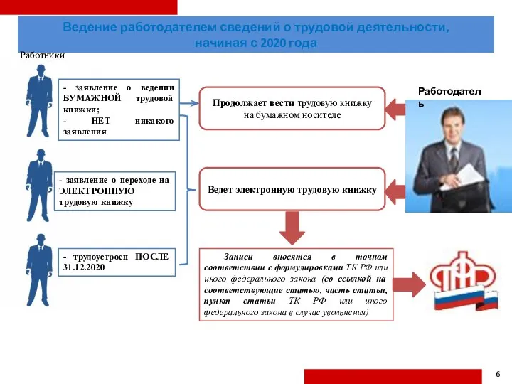 Ведение работодателем сведений о трудовой деятельности, начиная с 2020 года Записи вносятся