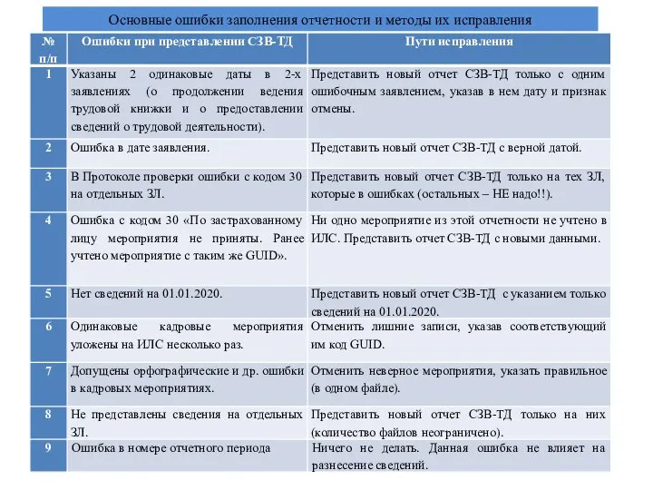 Основные ошибки заполнения отчетности и методы их исправления