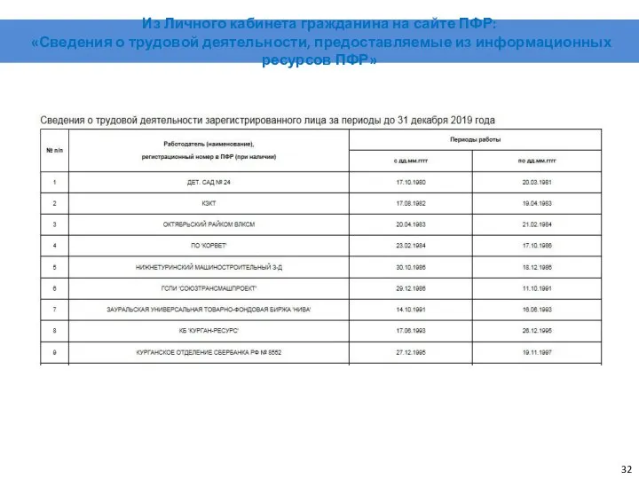 Из Личного кабинета гражданина на сайте ПФР: «Сведения о трудовой деятельности, предоставляемые из информационных ресурсов ПФР»