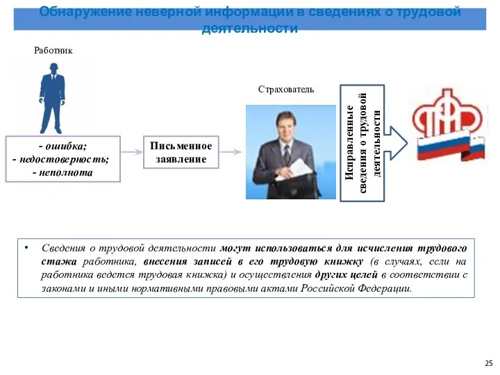 Работник Обнаружение неверной информации в сведениях о трудовой деятельности Письменное заявление Исправленные