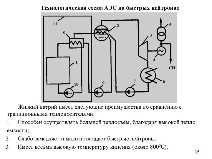 Технологическая схема АЭС на быстрых нейтронах Жидкий натрий имеет следующие преимущества по