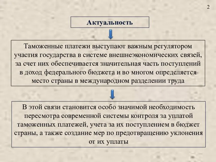 2 Актуальность Таможенные платежи выступают важным регулятором участия государства в системе внешнеэкономических