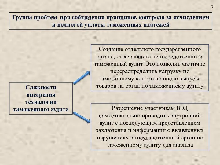 7 Группа проблем при соблюдении принципов контроля за исчислением и полнотой уплаты