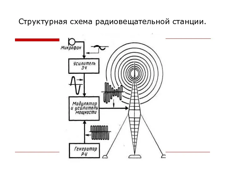 Структурная схема радиовещательной станции.
